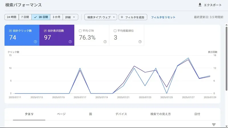 Google Search Console 28日間の検索パフォーマンスを示すグラフ
