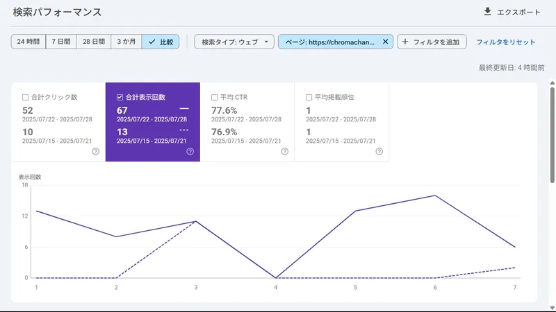 Google Search Console トップページの表示回数が週ごとに急増していることを示すグラフ